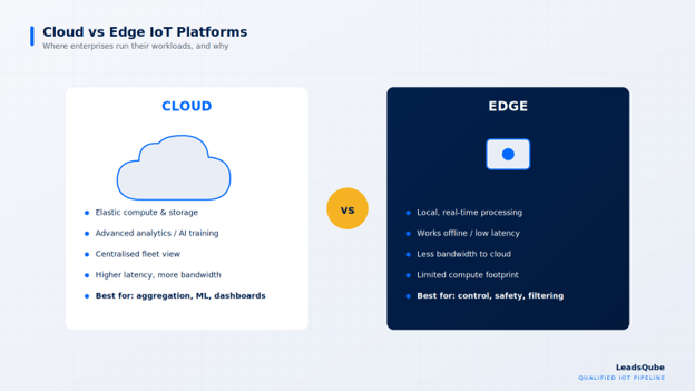 Cloud vs Edge IoT Platforms: What Enterprises Are Choosing and Why